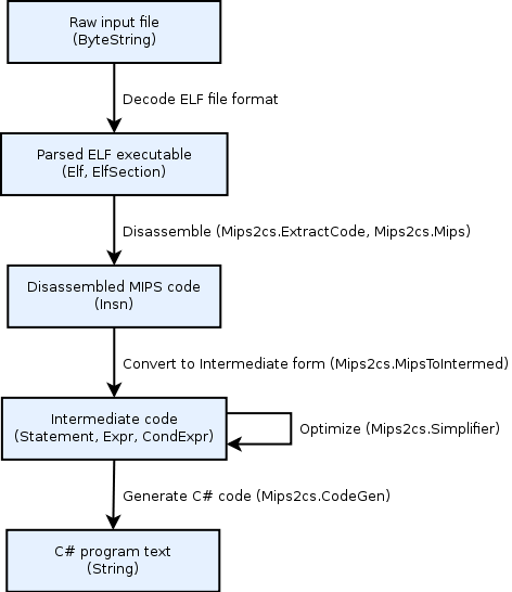 Diagram showing the Mips2cs pipeline